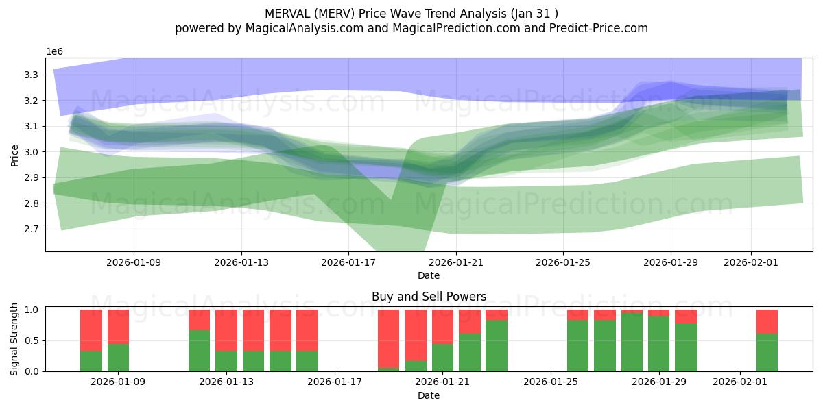  머발 (MERV) Support and Resistance area (30 Jan) 