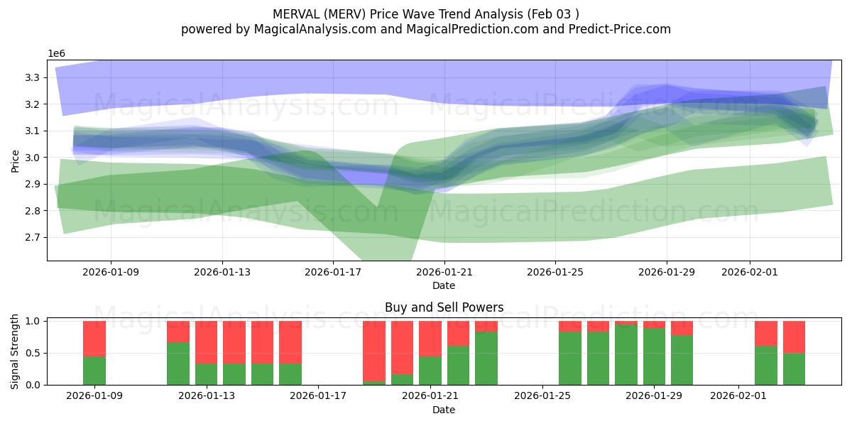  МЕРВАЛЬ (MERV) Support and Resistance area (02 Feb) 