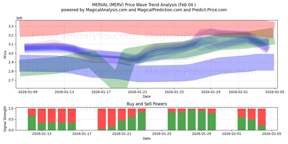  マーヴァル (MERV) Support and Resistance area (03 Feb) 
