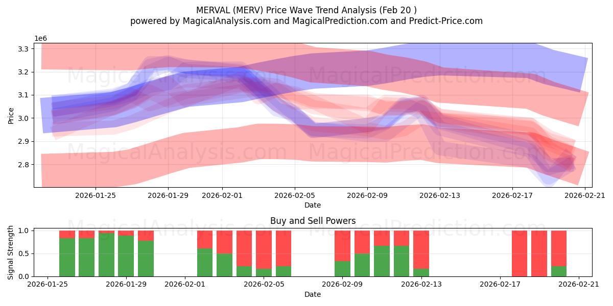  MERVAL (MERV) Support and Resistance area (19 Feb) 