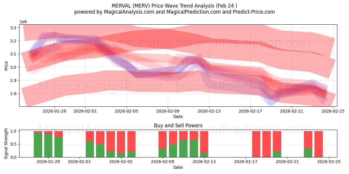  MERVAL (MERV) Support and Resistance area (23 Feb) 