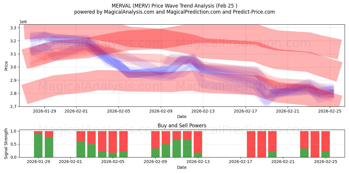  MERVAL (MERV) Support and Resistance area (24 Feb) 