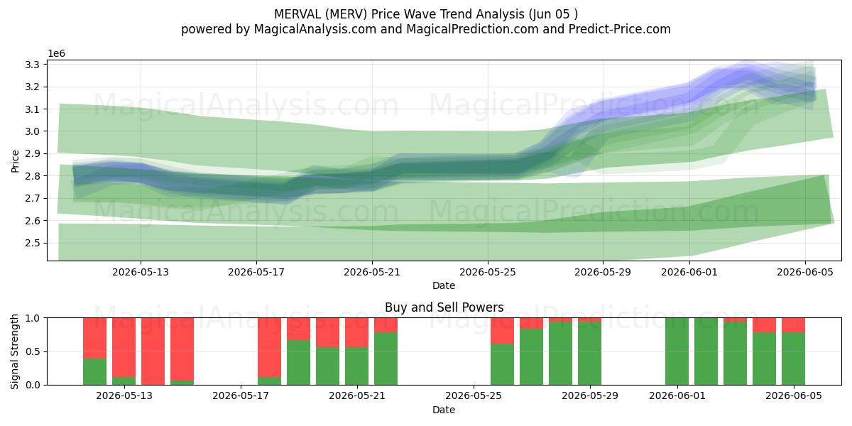  MERVAL (MERV) Support and Resistance area (04 Jun) 