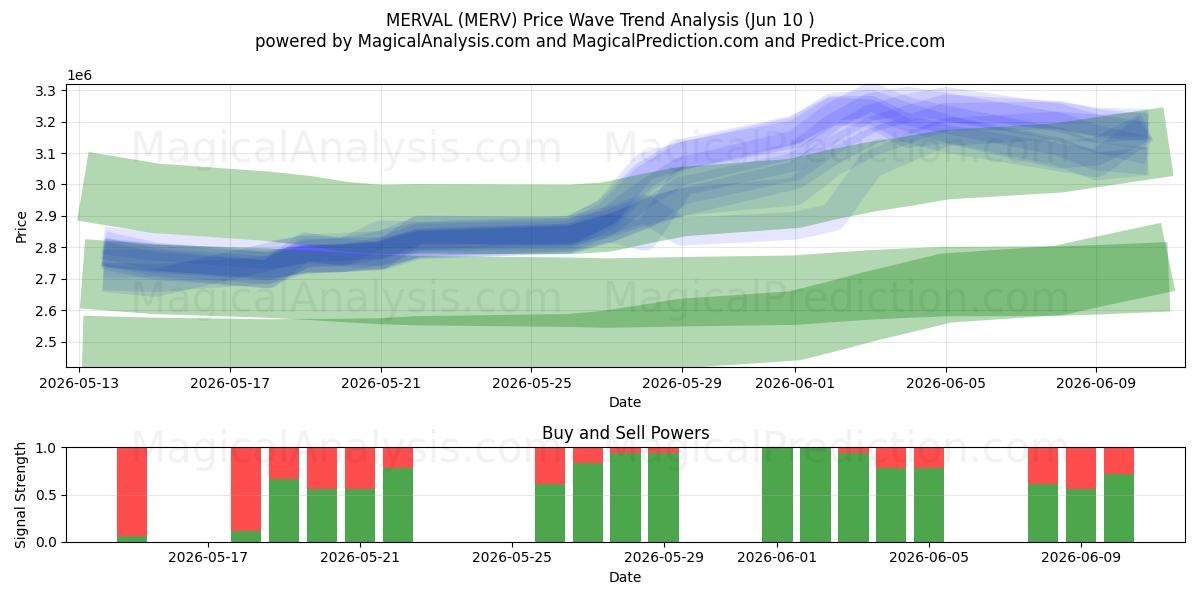  MERVAL (MERV) Support and Resistance area (08 Jun) 