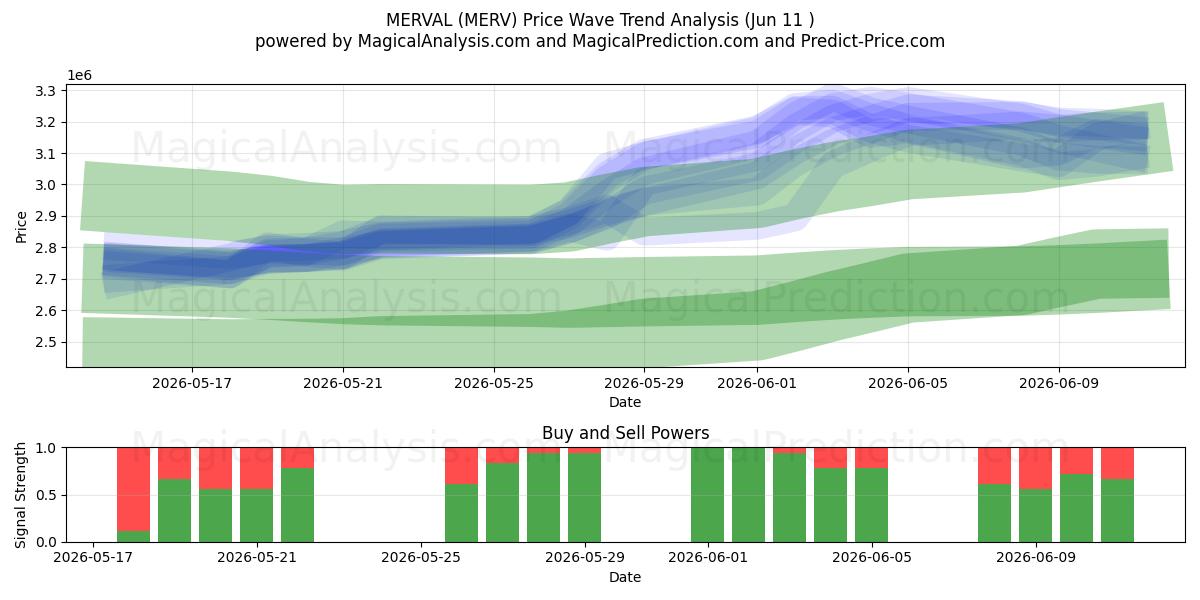  ميرفال (MERV) Support and Resistance area (09 Jun) 