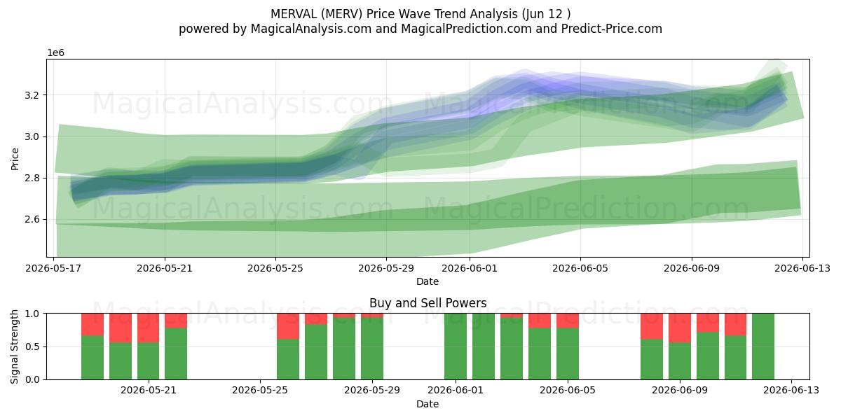  MERVAL (MERV) Support and Resistance area (11 Jun) 