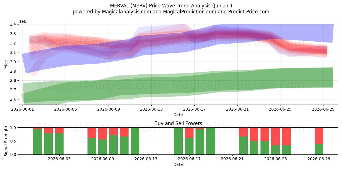  MERVAL (MERV) Support and Resistance area (26 Jun) 