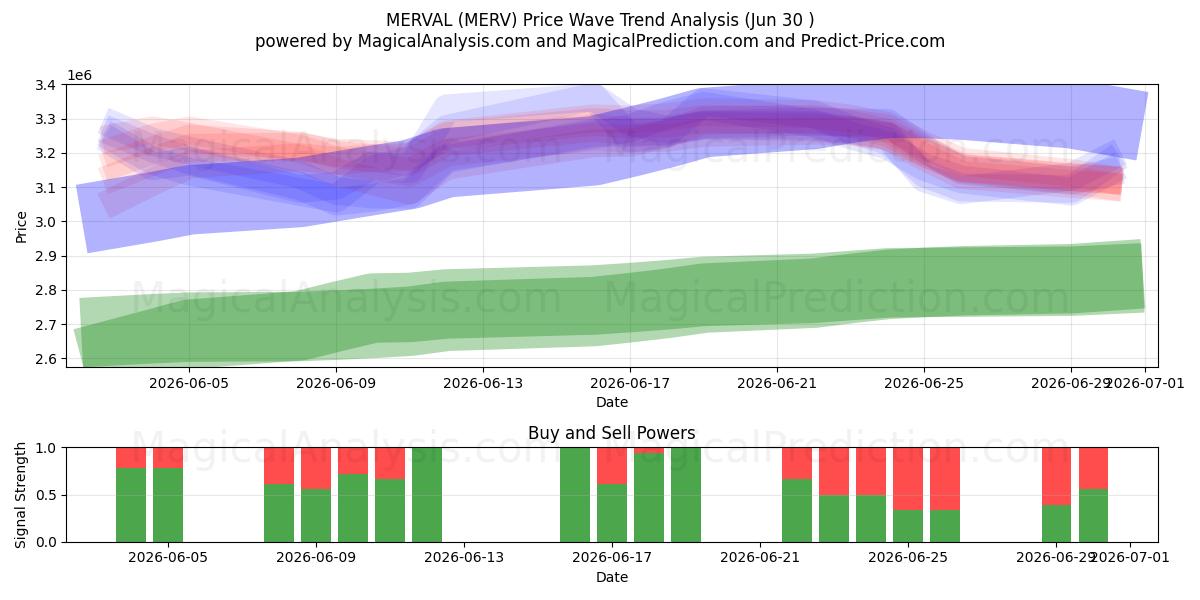  MERVAL (MERV) Support and Resistance area (29 Jun) 