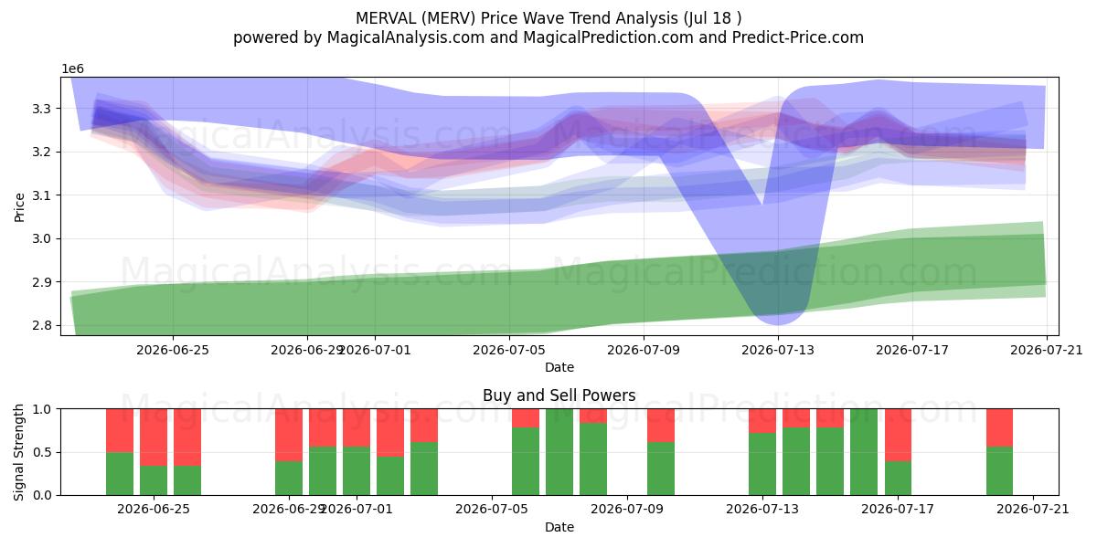  MERVAL (MERV) Support and Resistance area (16 Jul) 