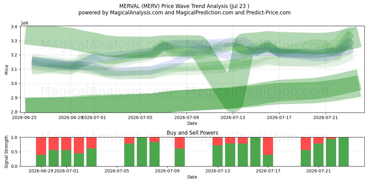  MERVAL (MERV) Support and Resistance area (22 Jul) 