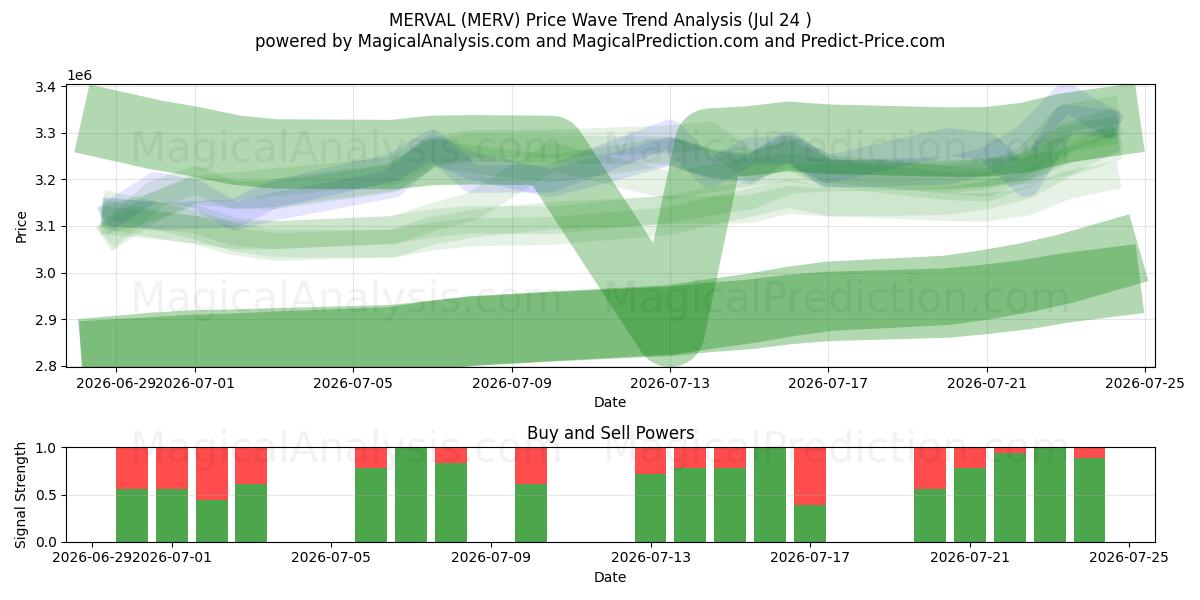  MERVAL (MERV) Support and Resistance area (23 Jul) 