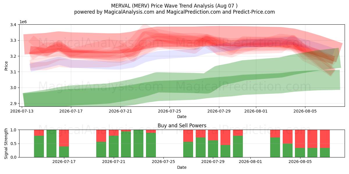  MERVAL (MERV) Support and Resistance area (06 Aug) 