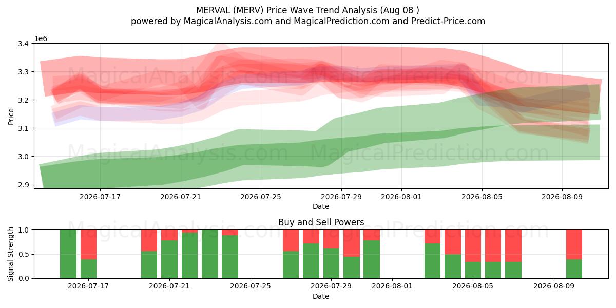  MERVAL (MERV) Support and Resistance area (07 Aug) 