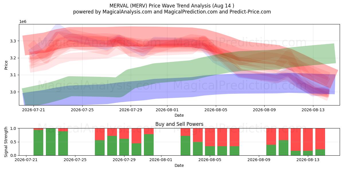  MERVAL (MERV) Support and Resistance area (13 Aug) 