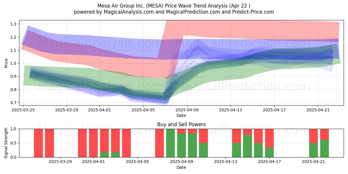  Mesa Air Group Inc. (MESA) Support and Resistance area (22 Apr) 