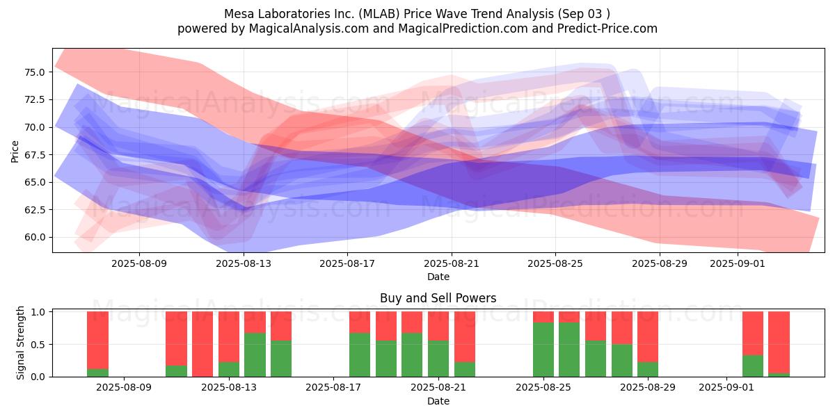  Mesa Laboratories Inc. (MLAB) Support and Resistance area (02 Sep) 
