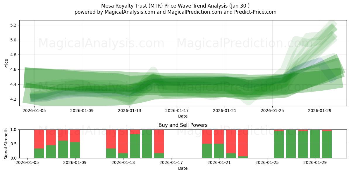  Mesa Royalty Trust (MTR) Support and Resistance area (29 Jan) 