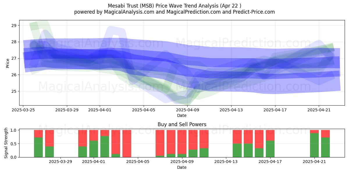  Mesabi Trust (MSB) Support and Resistance area (22 Apr) 