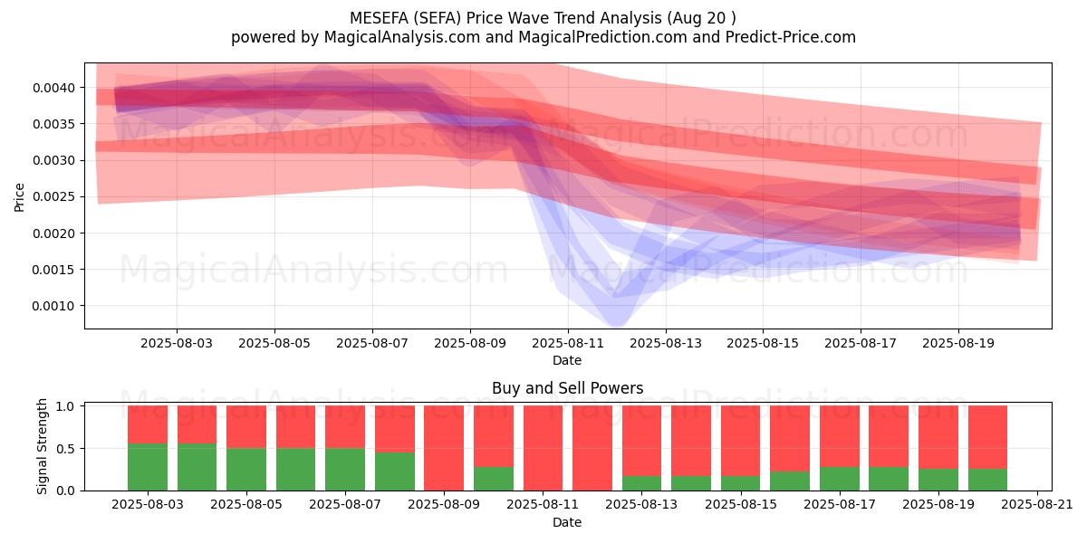  MESEFA (SEFA) Support and Resistance area (19 Aug) 