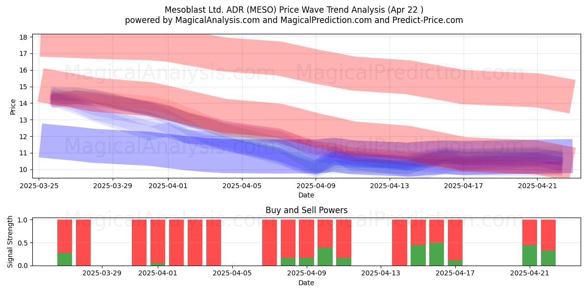  Mesoblast Ltd. ADR (MESO) Support and Resistance area (22 Apr) 