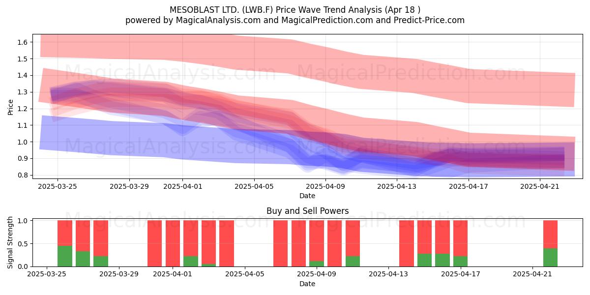 MESOBLAST LTD. (LWB.F) Support and Resistance area (18 Apr) 