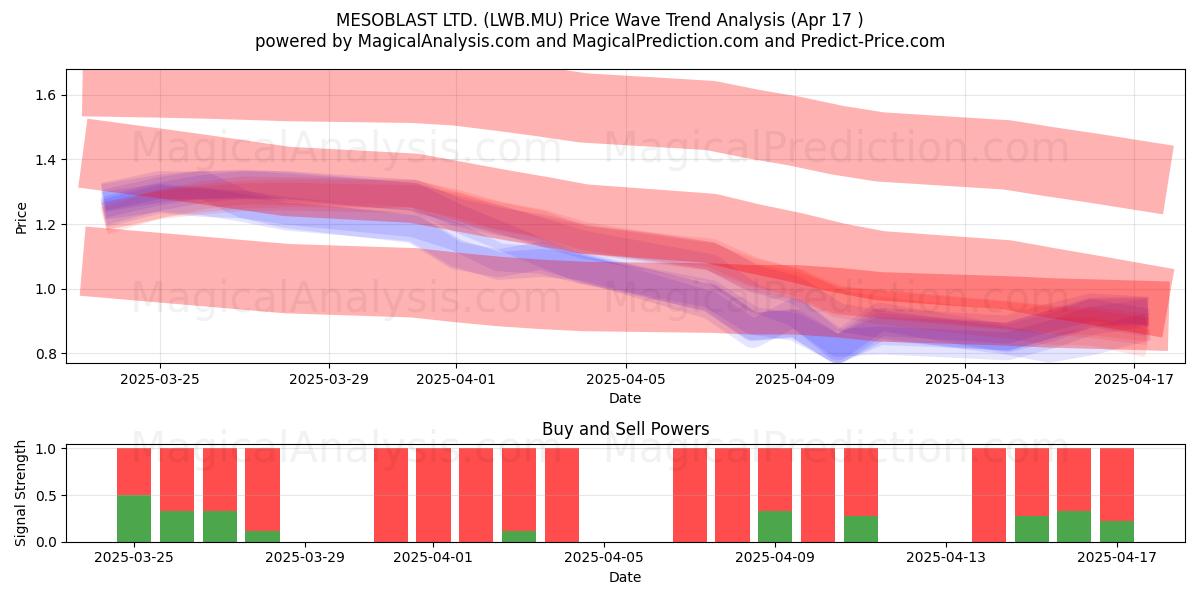  MESOBLAST LTD. (LWB.MU) Support and Resistance area (17 Apr) 
