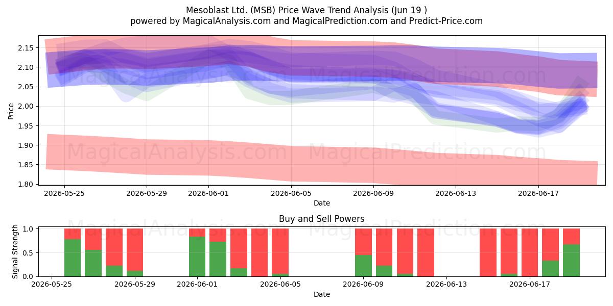  Mesoblast Ltd. (MSB) Support and Resistance area (18 Jun) 