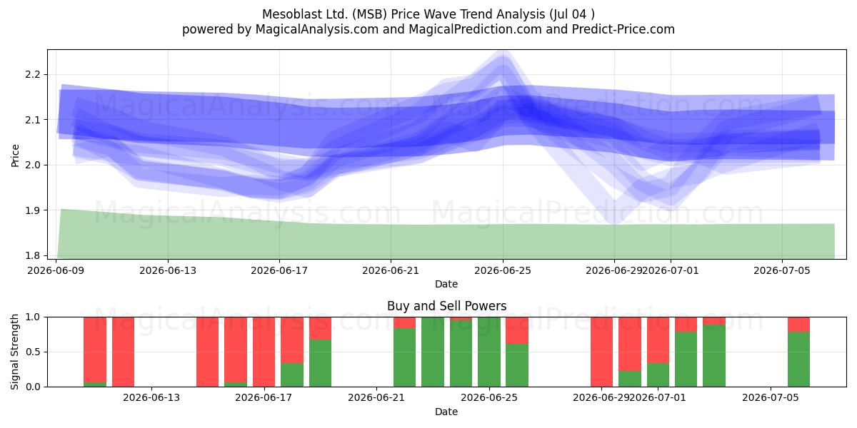  Mesoblast Ltd. (MSB) Support and Resistance area (06 Jul) 