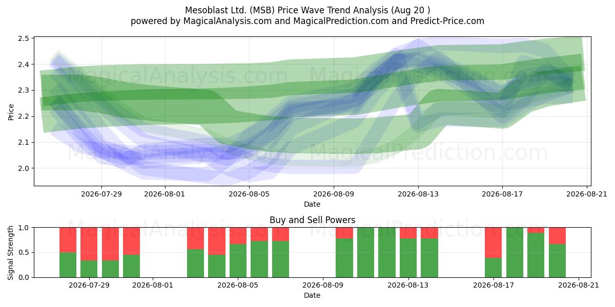  Mesoblast Ltd. (MSB) Support and Resistance area (19 Aug) 