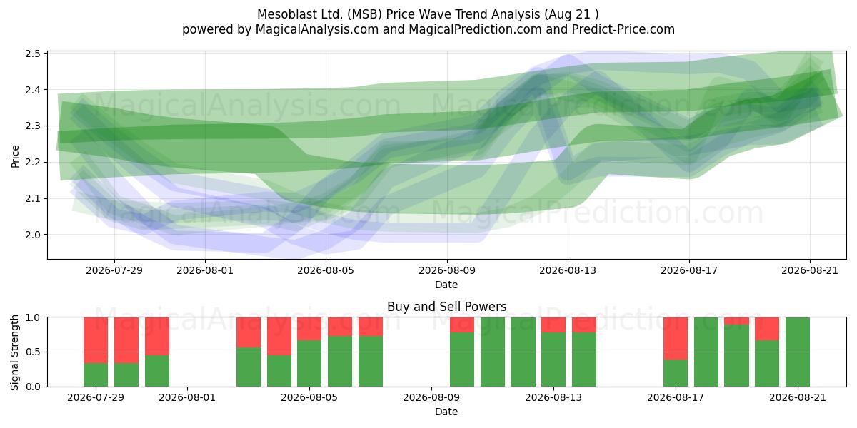  Mesoblast Ltd. (MSB) Support and Resistance area (20 Aug) 