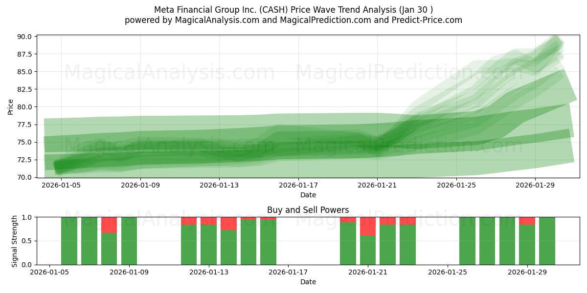  Meta Financial Group Inc. (CASH) Support and Resistance area (29 Jan) 