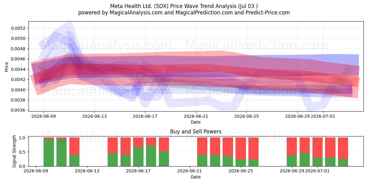  Meta Health Ltd. (5DX) Support and Resistance area (02 Jul) 