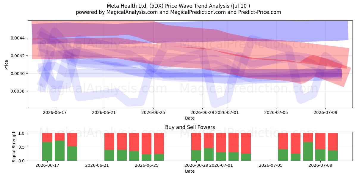  Meta Health Ltd. (5DX) Support and Resistance area (09 Jul) 