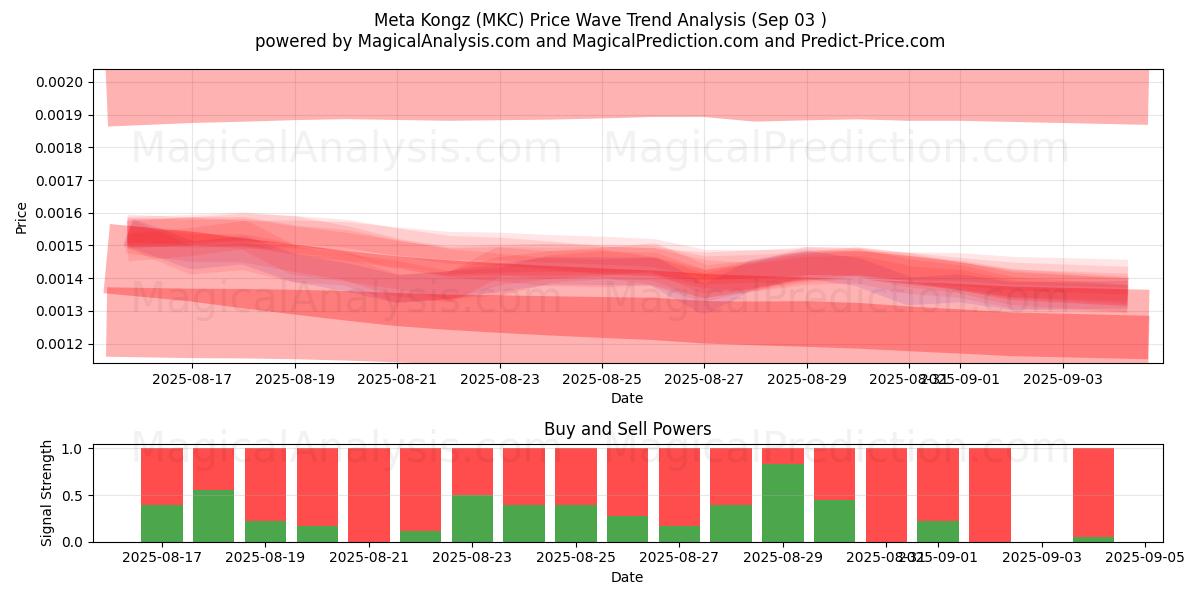  Meta Kongz (MKC) Support and Resistance area (02 Sep) 