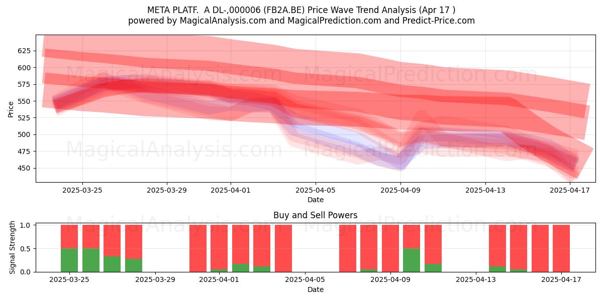  META PLATF.  A DL-,000006 (FB2A.BE) Support and Resistance area (17 Apr) 