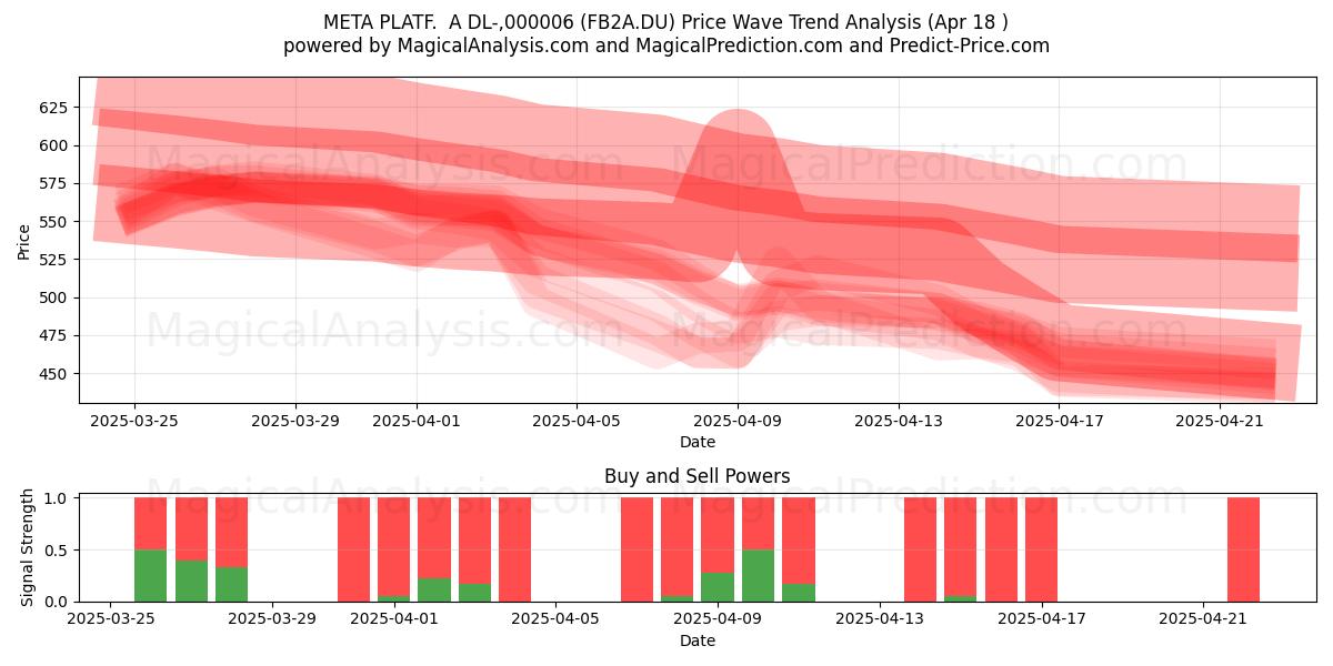  META PLATF.  A DL-,000006 (FB2A.DU) Support and Resistance area (18 Apr) 