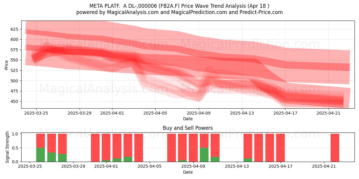 META PLATF.  A DL-,000006 (FB2A.F) Support and Resistance area (18 Apr) 