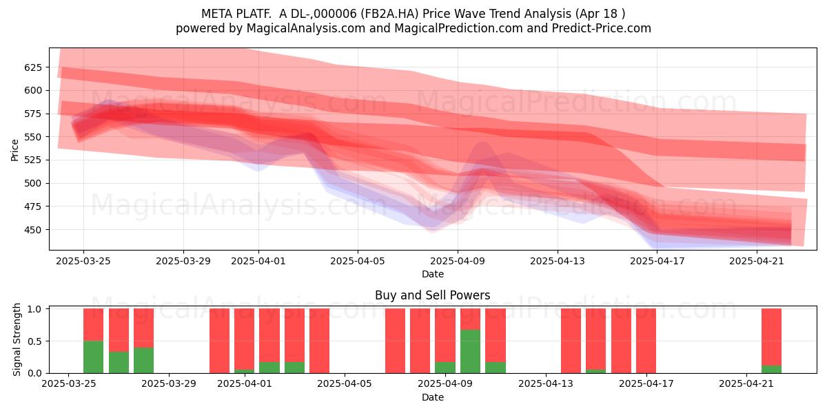 META PLATF.  A DL-,000006 (FB2A.HA) Support and Resistance area (18 Apr) 
