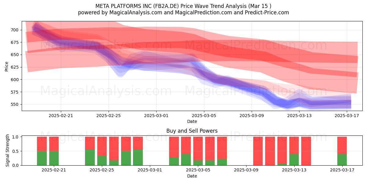  META PLATFORMS INC (FB2A.DE) Support and Resistance area (15 Mar) 
