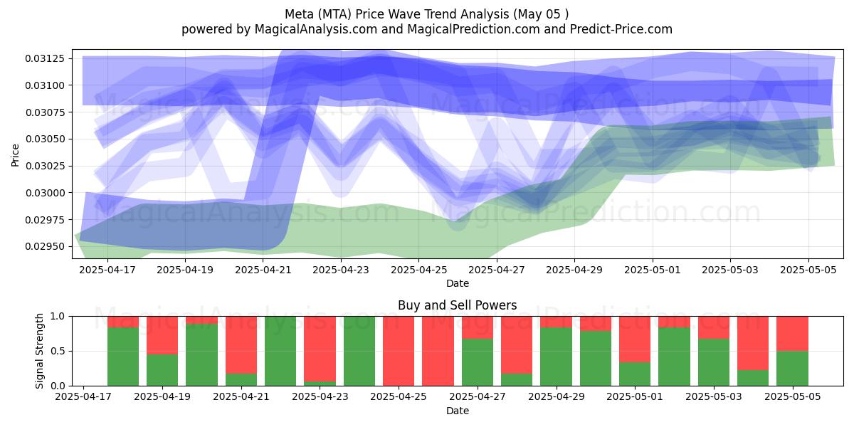 ميتا (MTA) Support and Resistance area (05 May) 