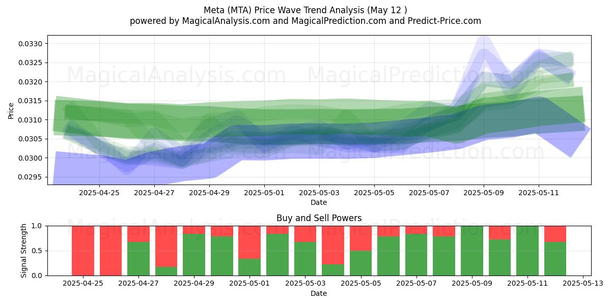  메타 (MTA) Support and Resistance area (12 May) 