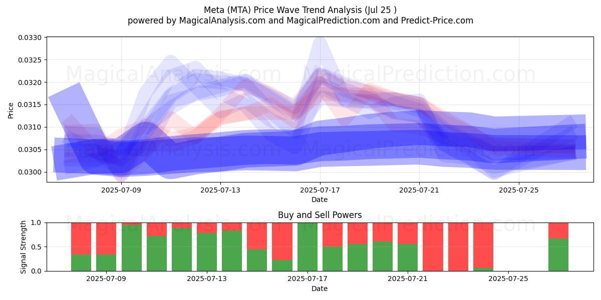  Meta (MTA) Support and Resistance area (24 Jul) 