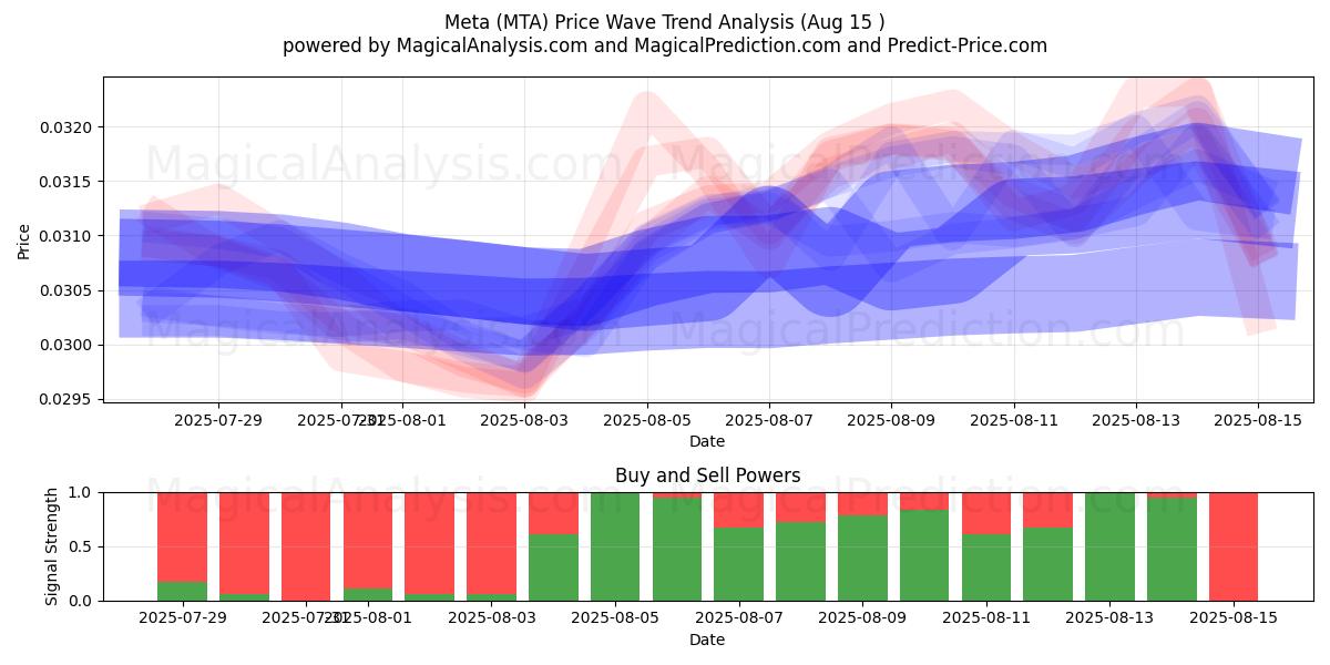  Meta (MTA) Support and Resistance area (11 Aug) 