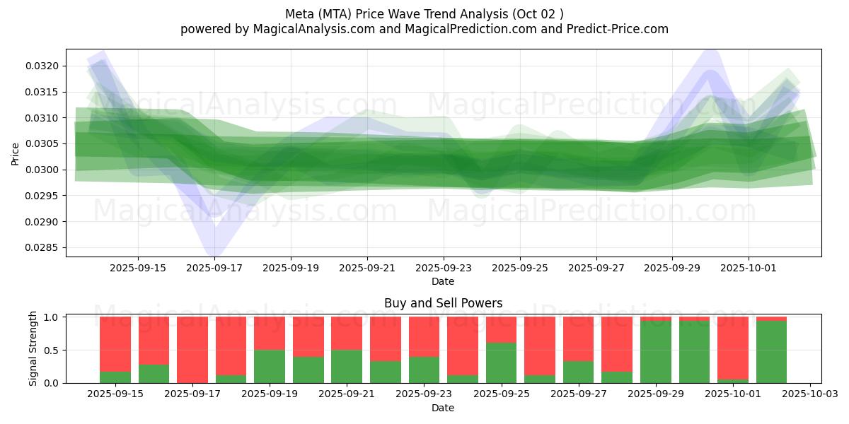  Meta (MTA) Support and Resistance area (30 Sep) 