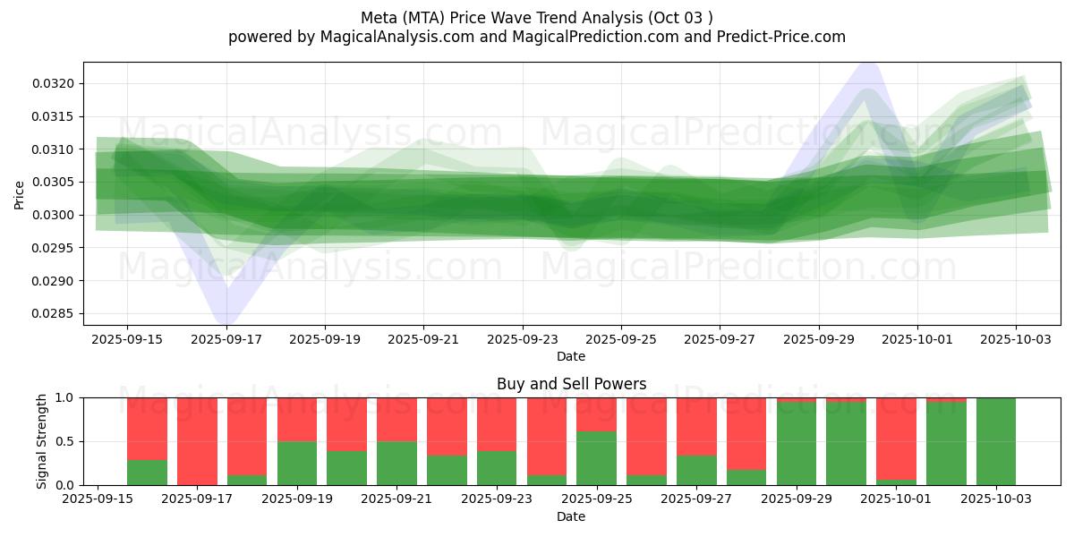  मेटा (MTA) Support and Resistance area (02 Oct) 