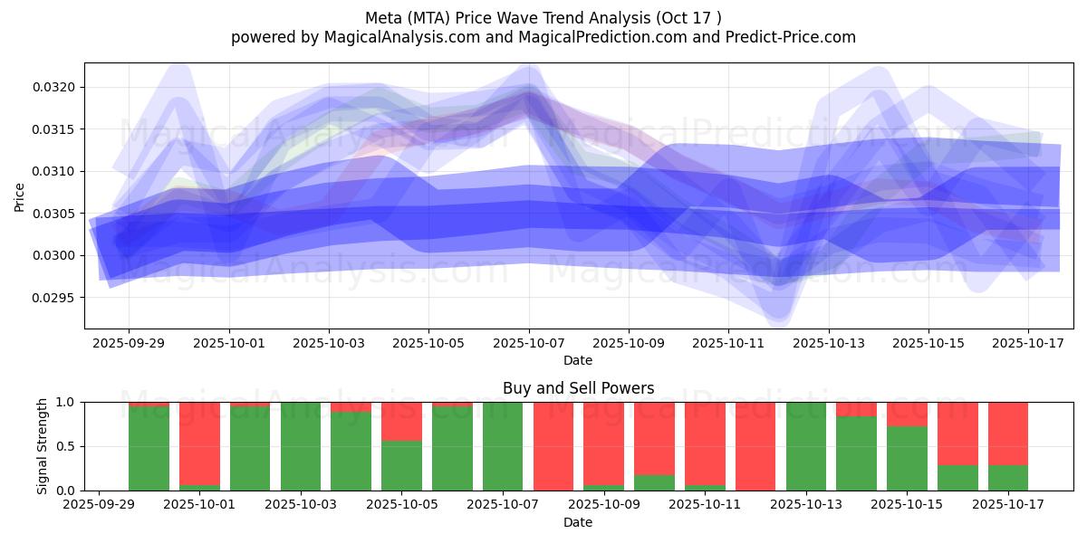 Meta (MTA) Support and Resistance area (16 Oct) Meta (MTA) Support and Resistance area (16 Oct)