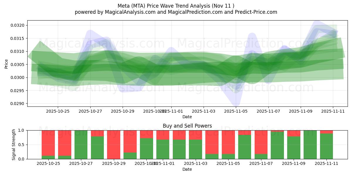  Meta (MTA) Support and Resistance area (10 Nov) 
