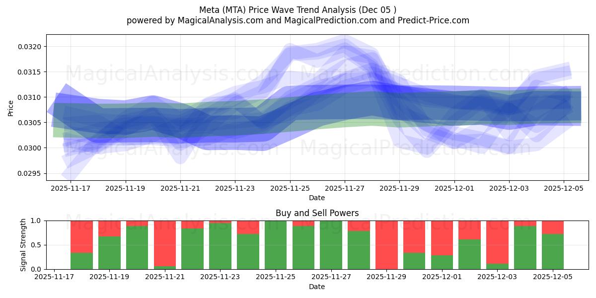  Meta (MTA) Support and Resistance area (12 Nov) 