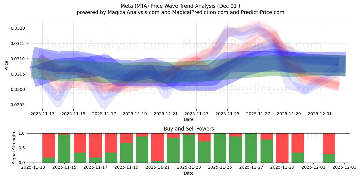  Meta (MTA) Support and Resistance area (30 Nov) 