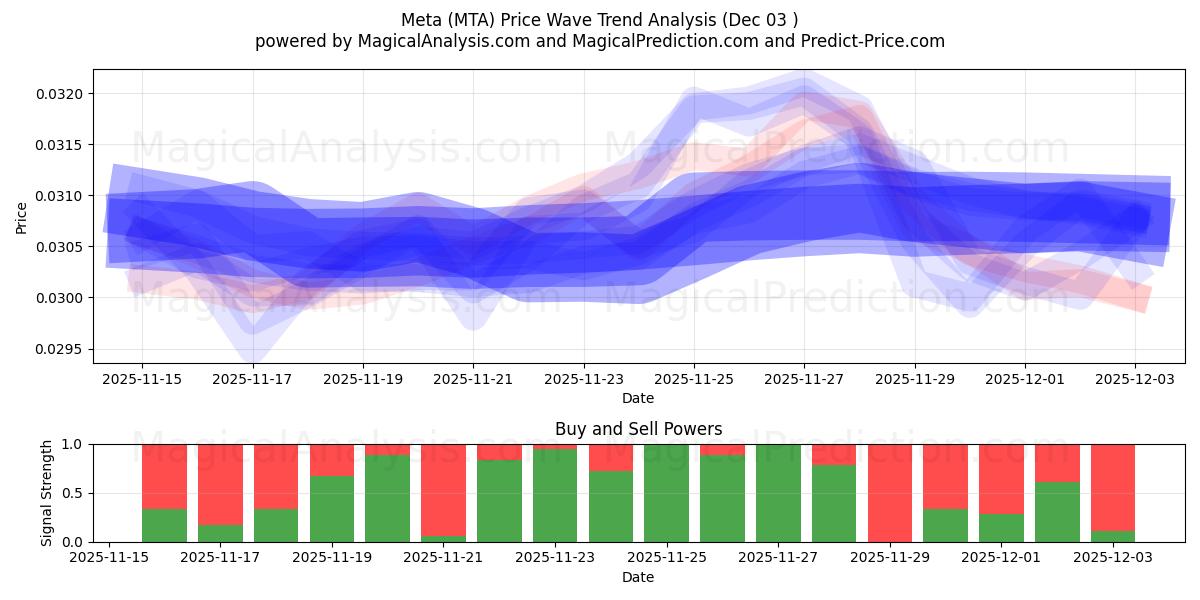 Meta (MTA) Support and Resistance area (02 Dec) 